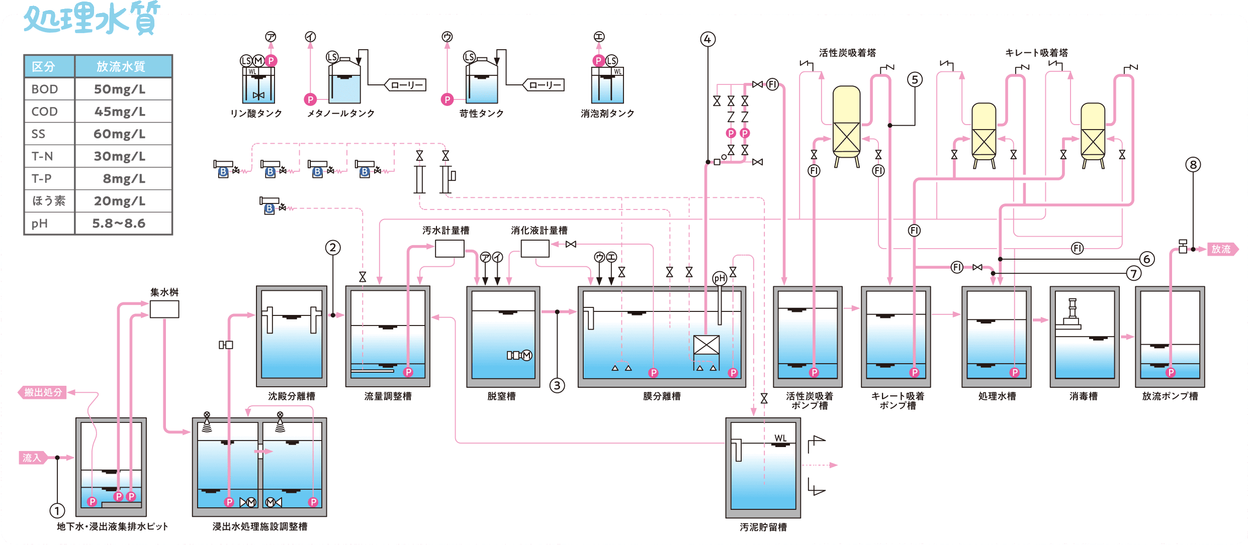 処理水質の流れを示すイラスト